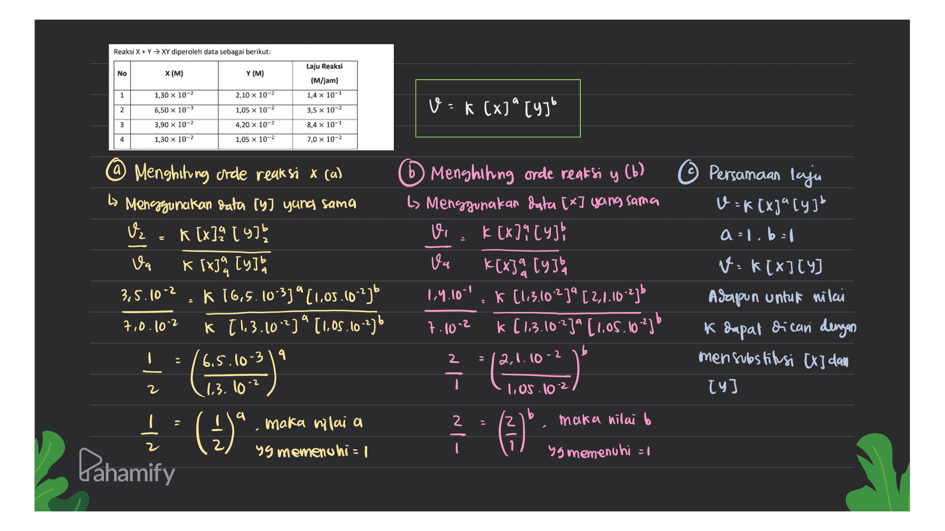 Reaksi X + Y → XY diperoleh data sebagai berikut: Laju Reaksi No X (M) Y(M) (M/jam) 1 1,30 x 10-2 1,4 x 10-1 2,10 x 10-2 1,05 x 10-2 v ok [x]a ty gb 2 6,50 x 10-3 3,5 x 10-2 3 3,90 x 10-2 4,20 x 10-2 8,4 x 10-1 4 1,30 x 10-2 1,05 x 10-2 7,0 x 10-2 Persamaan laju v=f(x]" [y]b a=1.6=1 @ Menghihing orde reaksi x ca] L Menggunakan data [y] yang sama Uz k [x]935 Va Kix]al [y]ba 3,5.10-2 K 16,5.10^3)^(1,05.(0-2) 7,0.10-2 k ( 1.3.10-2)^ [1.05.10-23b Menghihing orde reaksi y (b) s Menggunakan data [x] yang sama v k [x][y] V4 k[x][y] 9], 1.4.10-1. K (1,3,1022"[2,1.10.23b 7.1002 k [1.3.10023a (1,08 10.236 V K[x][y] Asapun untuk nilai k dapat dicari dengan 2 - 6.5.10-319 2 2,1.10 mensubstitusi [x] dan -2 2 1.3.1002 1.05.102 ty] ") ? (0 ) a 이 maka nilai b 글 ( (+) maka nilai a yg memenuhi = 1 yg memenuhi =1 Pahamify 