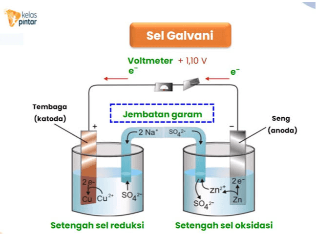 kelas pintar Sel Galvani Voltmeter + 1,10 v e e Tembaga (katoda) Jembatan garam Seng -2 Na* 50,2 (anoda) 2e Cu Cu S044 2e zn S042 Zn Setengah sel reduksi Setengah sel oksidasi 