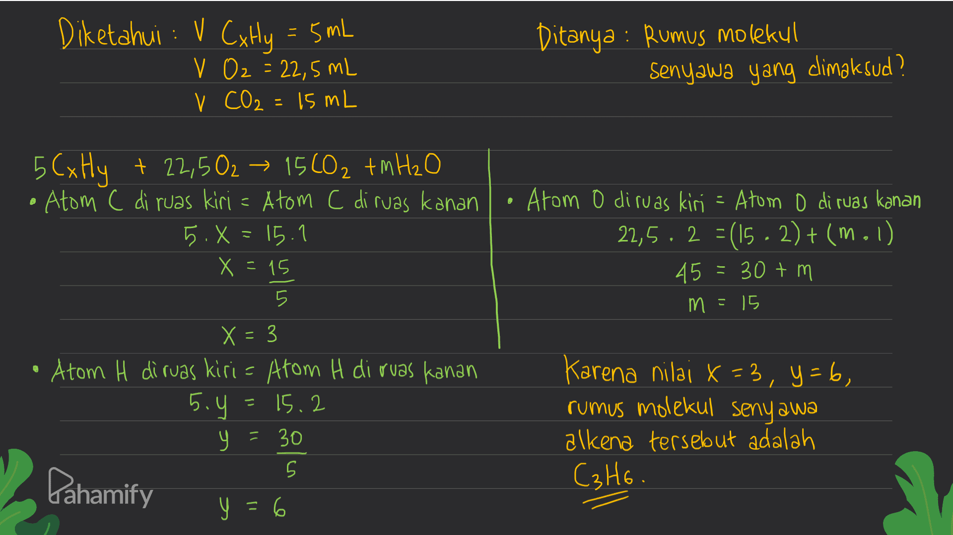 Diketahui : v CxHy = 5 mL V Oz = 22,5 mL V CO2 = 15 mL Ditanya : Rumus molekul Senyawa yang climaksud? . 5CxHy + 22,502 → 15 60₂ tm H₂O Atom c di ruas kiri - Atom c di ruas kanan 5. X = 15.1 X =15 Atom o diruas kiri = Atom o di ruas kanan 22,5. 2 = (15 - 2)+(m.l) 45 = 30+ m m =15 5 0 X X = 3 Atom H di ruas kiri = Atom H di ruas kanan 15.2 9. y = 30 5.4 - Karena nilai x=3, y=6, rumus molekul senyawa alkena tersebut adalah C3 Ho. Pahamify y =6 