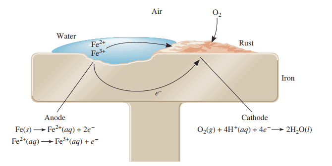 Air 02 Water Fe2+ Rust Fe3+ Iron Anode Fe(s) Fe2+(aq) + 22- Fe2+(aq) Fe3+ (aq) + e- Cathode O2(g) + 4H+(aq) + 4e2H,0(1) 