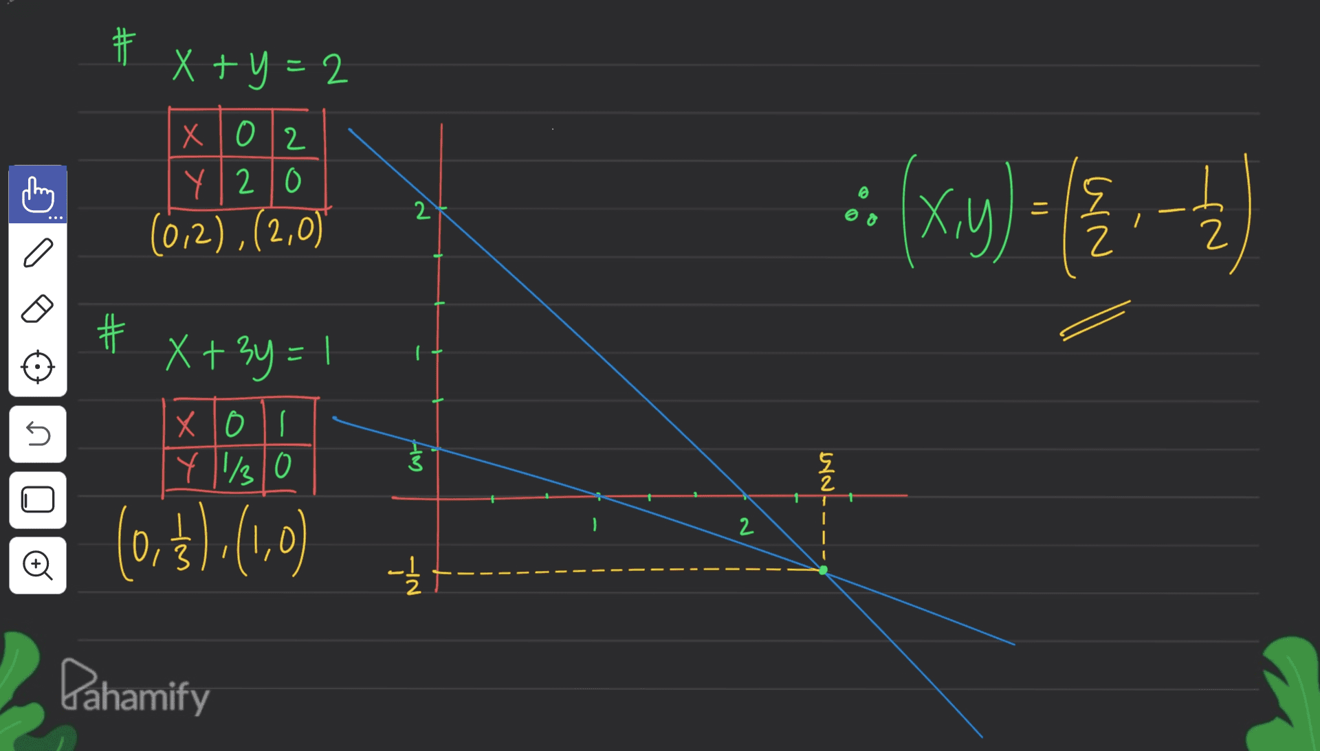 步 # 书 x+y=2 X012 Y20 (0,2),(2,0) © 2 Xy 2 2 a # - x + 3y = ! XOS Y 11/30 5 W 5 2 (0,$),(1,0) 2 Đ -1/2 Dahamify 