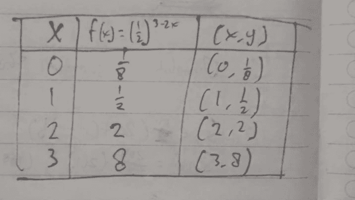 x ) f(x) = (;) 32+ (x,y) o (o, 1 (1, ₂) 2. 2 (2, 2) 3 8 ) 1 (3.8 
Flo: (1) 3-20) 8 FO) = (1. ) 3-20) 그 f(2): Q 9-203) -(1)-(2)"=2 こ f(3) = (4) 3-203) :(1)">:(24)-3-8 
Do 9 2. (5) 6 ,2) 8) $ 4 3 2 Care 1 2 3 4 5 6 18 