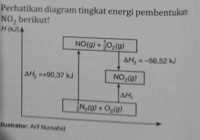 1 reaksi Berdasarkan diagram tersebut, perubahan entalpi pembentukan 9,2 gram No, menurut N (9) +0,(9) - NO, sebesar .... (A.:N = 14 g mol!,0 = 16 g mol-') -33,85 k) d. +13,54 kJ b. -6,770 k) +6,770 kj +33,85 k) a e. 
Perhatikan diagram tingkat energi pembentukan NO, berikut! H(KJ) NO(g) + O2(g) AH, = -56,52 kJ ΔΗ, =+90,37 kJ NO (9) AH, N (9) +0,(0) Hlustrator: Arif Nursahid 