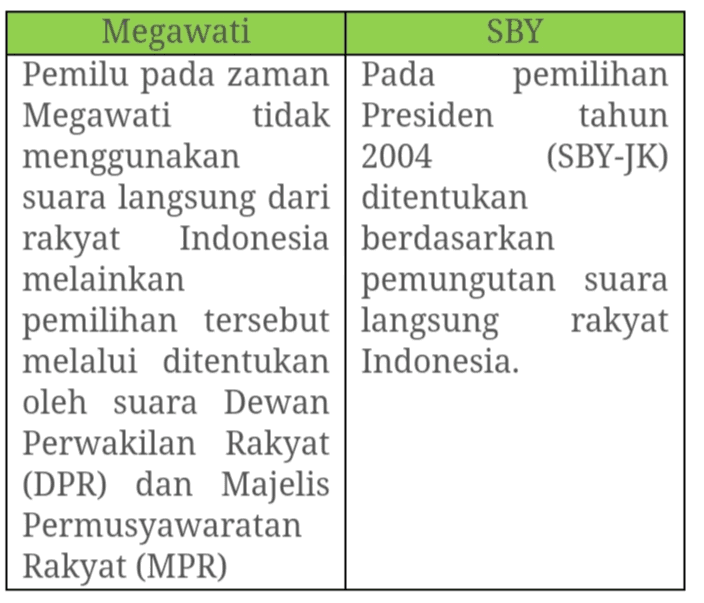 Megawati SBY Pemilu pada zaman Pada pemilihan Megawati tidak | Presiden tahun menggunakan 2004 (SBY-JK) suara langsung dari ditentukan rakyat Indonesia berdasarkan melainkan pemungutan suara pemilihan tersebut langsung rakyat melalui ditentukan Indonesia. oleh suara Dewan Perwakilan Rakyat (DPR) dan Majelis Permusyawaratan Rakyat (MPR) 