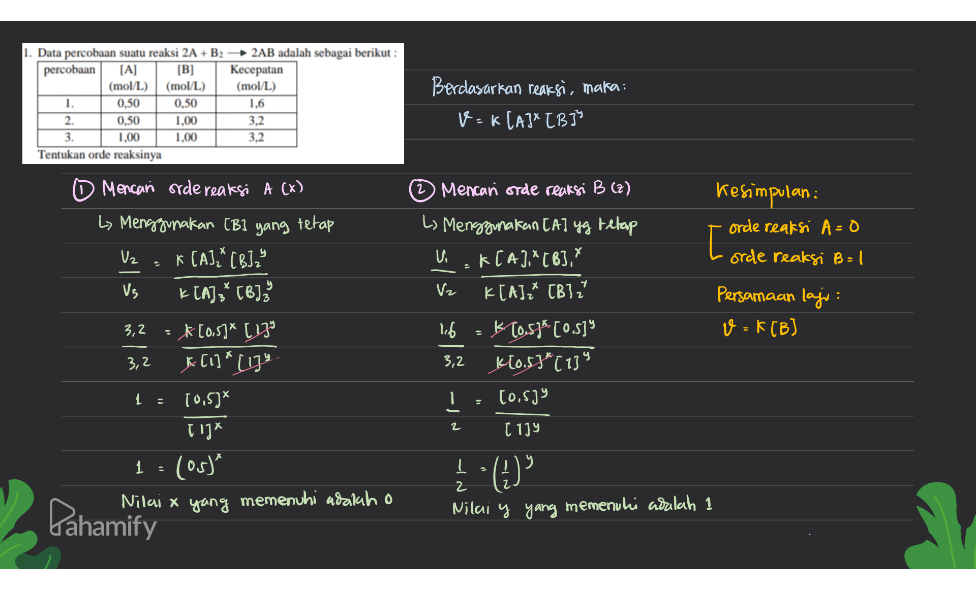 1. Data percobaan suatu reaksi 2A + B2 percobaan [A] [B] (mol/L) (mol/L) 1. 0,50 0,50 2. 0,50 1.00 3. 1.00 1.00 Tentukan orde reaksinya 2AB adalah sebagai berikut : Kecepatan (mol/L) 1,6 3.2 3.2 Berdasarkan reaksi, maka: V=CAJX TBBS 2 Mencan orde reaksi B (z) 0 Mencari orde reaksi A (x) L> Menggunakan (Bl yang tetap Uz K (AI,* [6]," Vs k [A]; TB] L> Menggunakan ta] yg tetap Vi KCA).*[b],? Vz KLAJ, TBJP Kesimpulan: orde reaksi A=0 I orde reaksi B = 1 Persamaan lagi: v = K[B] 3,2 = K[0.5]* (17! 3,2 k Ci]* UPS . 1 : 10.53% [1]* 1 = (os)" Nilai x yang memenuhi adalah 2 lebo = K [ klo.sk [05]" 3,2 Kło.5*( 13" 1 [0.53 [1]9 Į y - (4) 2 Nilai y yang memenuhi adalah 1 Dahamify 