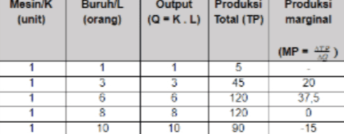 Mesin/K (unit) Buruh/L (orang) Output Produksi (Q-K.L) Total (TP) Produksi marginal (MP) 1 1 1 1 1 1 3 6 8 10 1 3 6 8 10 5 45 120 120 90 20 37,5 0 -15 