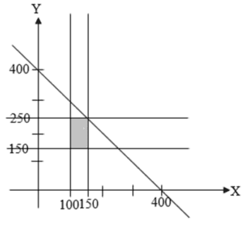 Karena maksimum sepatu laki-laki 150 pasang dan maksimum sepatu wanita 250 pasang, maka dapat diperoleh pertidaksamaan: x + y < 400 100 SX S150 150 < y 250 Fungsi objektif = 15.000x +10.000y Grafik x + y s 400 Jika x=0, maka y = 400 → titik potong = (0,400) Jika y=0, maka x = 400 → titik potong = (400,0) 
Y 400 250 150 100150 400 