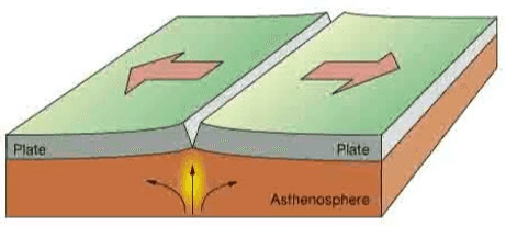 Plate Plate Asthenosphere 