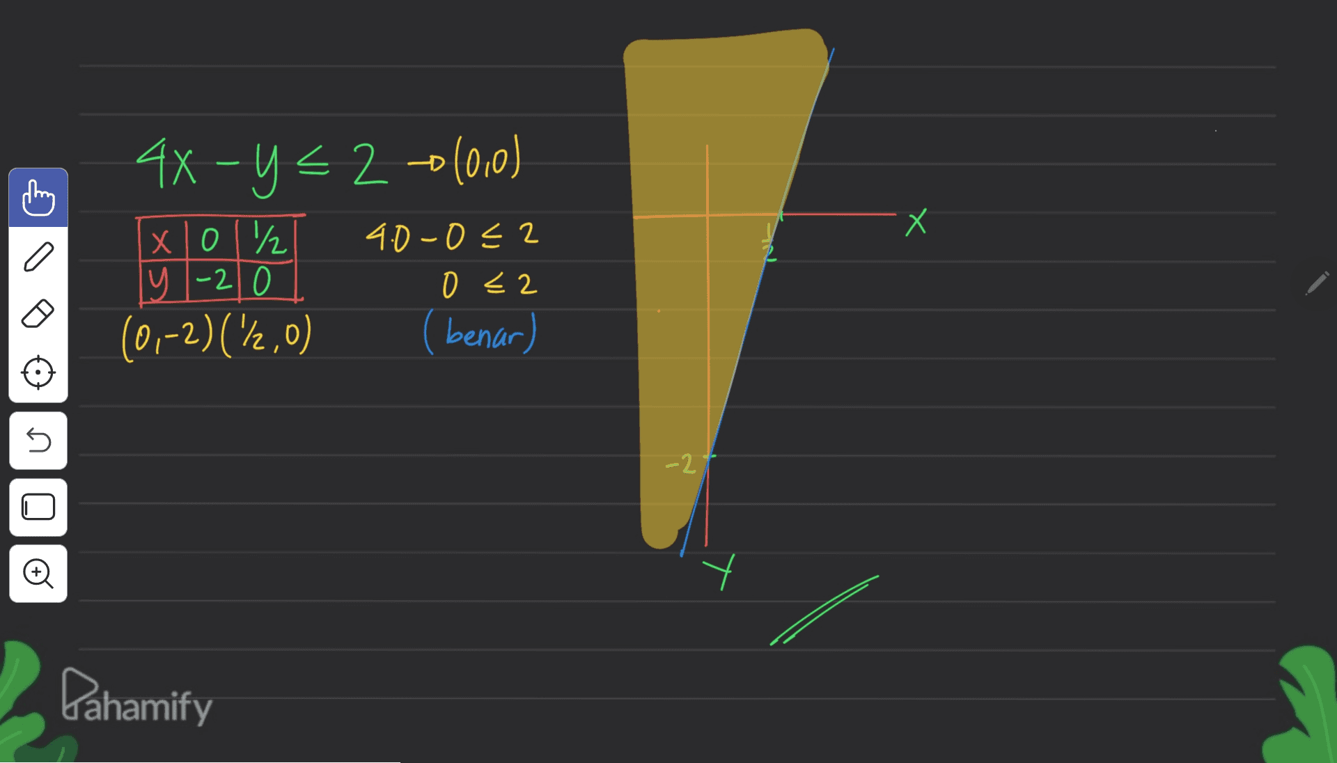 X 44-y= 20(0,0) xlo1/ 4.0-0 € 2 y 1-2 0 y -20 0 <2 (0,-2)(\2,0) (benar) U -2 o Pahamify 