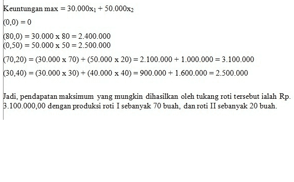 Keuntungan max = 30.000xı + 50.000x2 0.0) = 0 (80,0) = 30.000 x 80 = 2.400.000 0,50) = 50.000 x 50 = 2.500.000 (70,20) = (30.000 x 70) + (50.000 x 20) = 2.100.000 + 1.000.000 = 3.100.000 (30,40) = (30.000 x 30) + (40.000 x 40) = 900.000 + 1.600.000 = 2.500.000 Jadi, pendapatan maksimum yang mungkin dihasilkan oleh tukang roti tersebut ialah Rp. 5.100.000,00 dengan produksi roti I sebanyak 70 buah, dan roti II sebanyak 20 buah. 