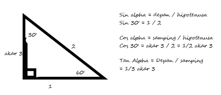 Sin alpha = depan / hipotenusa Sin 30' = 1/2 30 Cos alpha = samping / hipotenusa Cos 30' = akar 3/2 = 1/2 akar 3 2. akar 3 Tan Alpha = Depan / samping = 1/3 akar 3 60 1 