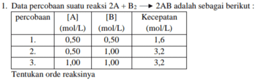1. Data percobaan suatu reaksi 2A + B2 percobaan [A] [B] (mol/L) (mol/L) 1. 0,50 0,50 2. 0,50 1,00 3. 1,00 1,00 Tentukan orde reaksinya 2AB adalah sebagai berikut : Kecepatan (mol/L) 1,6 3,2 3,2 